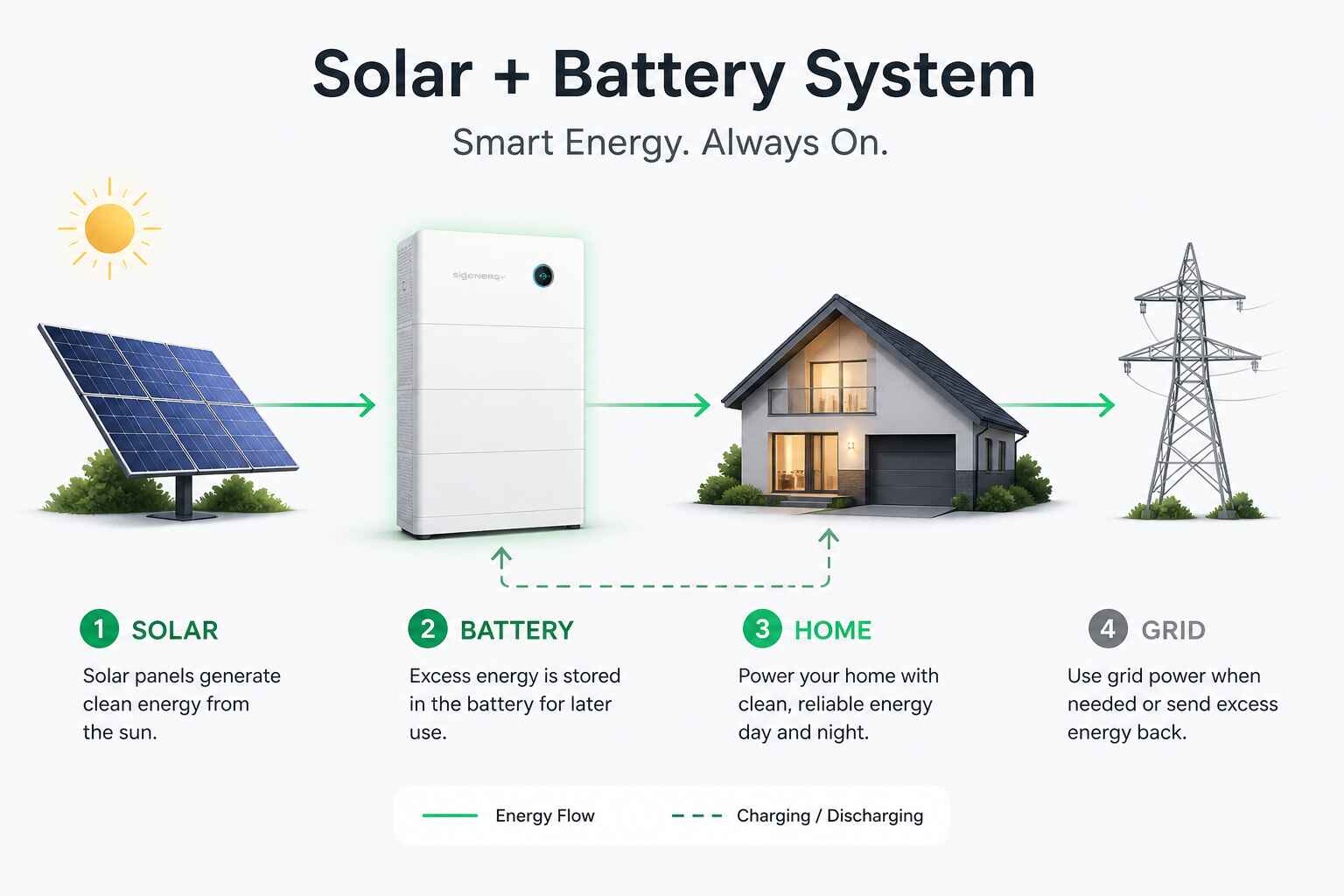 Sigenergy battery Utah — solar power flow diagram showing self-consumption strategy